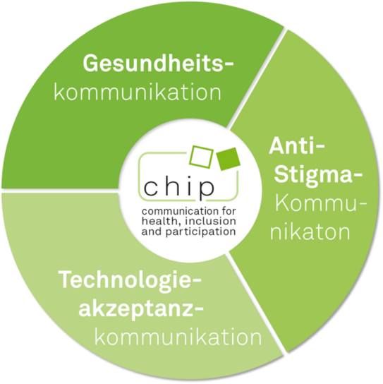 Beschreibende Grafik des Fachgebietes CHIP. Aufteilung eines Kreisdiagramms in die Bereiche Gesundheitskommunikation, Anti-Stigma-Kommunikation und Technologieakzeptanzkommunikation